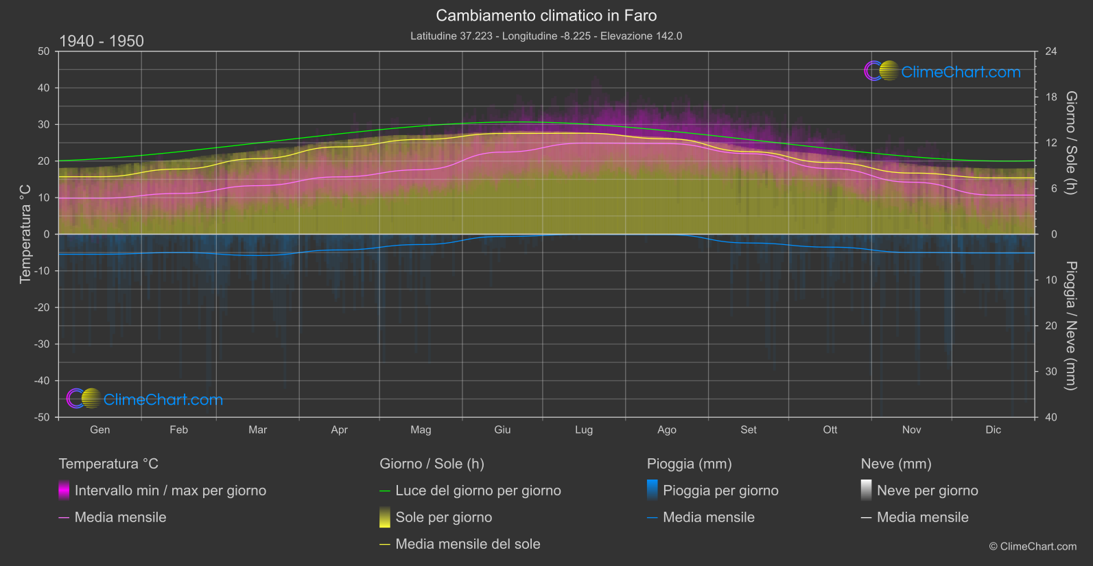 Cambiamento Climatico 1940 - 1950: Faro (Portogallo)