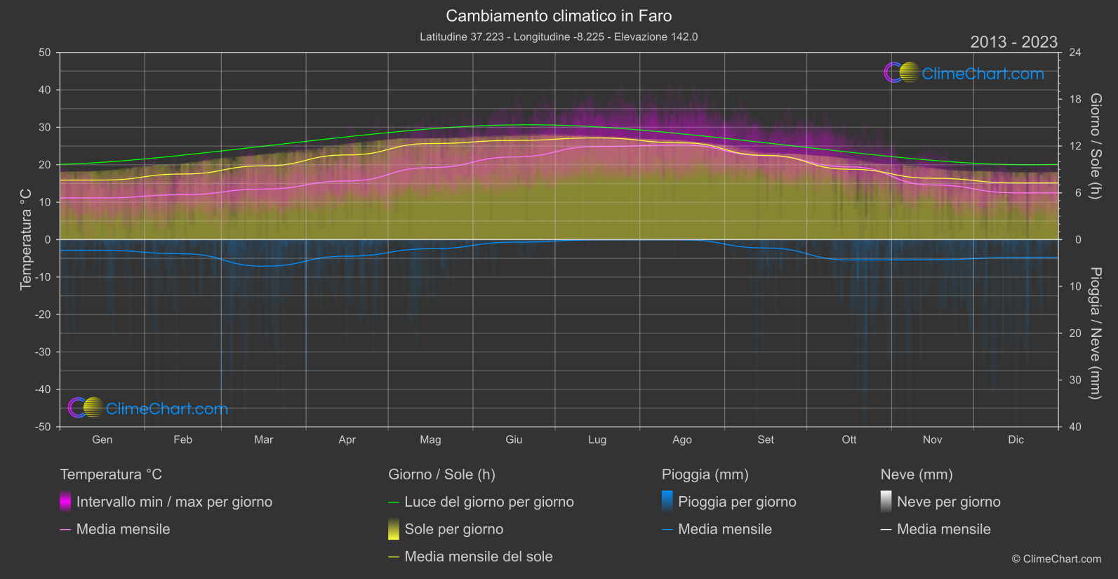 Cambiamento Climatico 2013 - 2023: Faro (Portogallo)