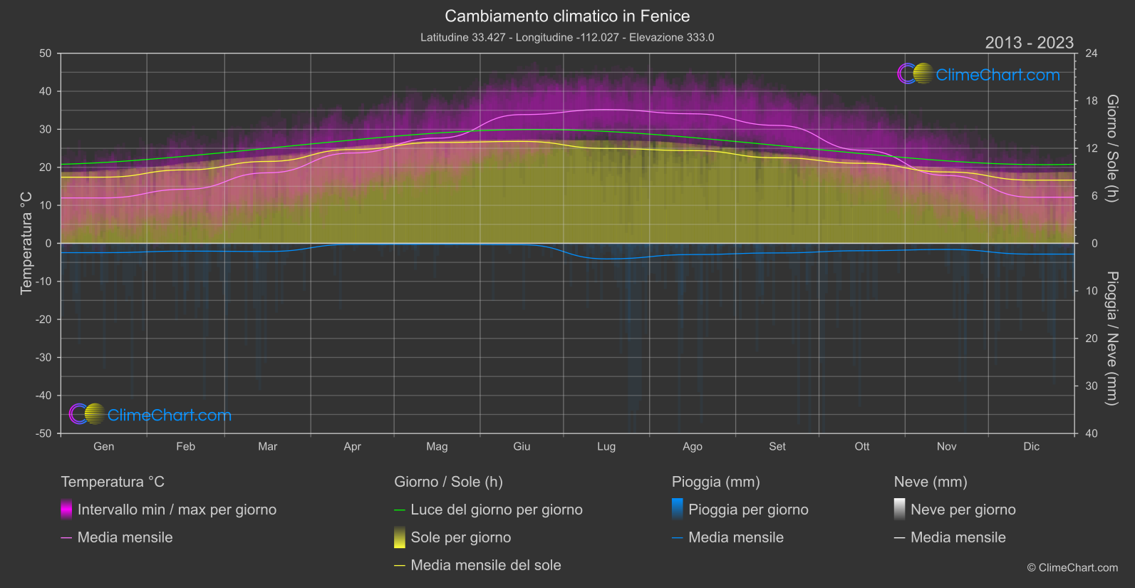 Cambiamento Climatico 2013 - 2023: Fenice (Stati Uniti d'America)