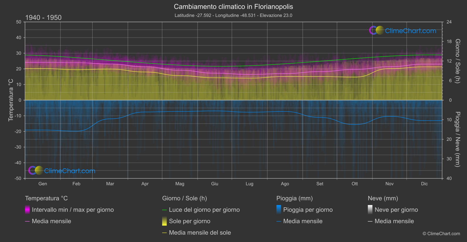 Cambiamento Climatico 1940 - 1950: Florianopolis (Brasile)