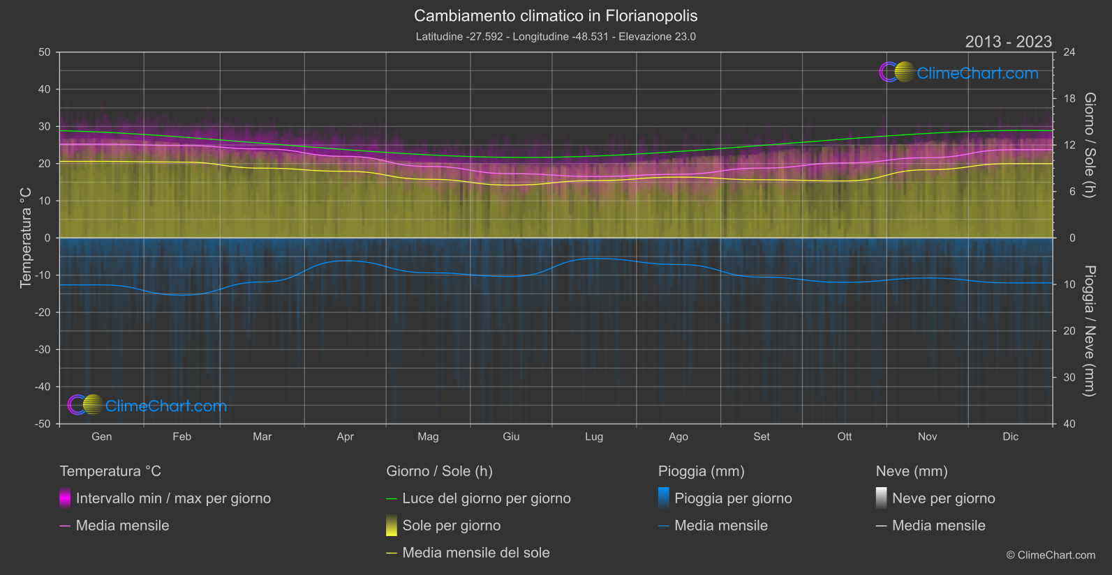 Cambiamento Climatico 2013 - 2023: Florianopolis (Brasile)