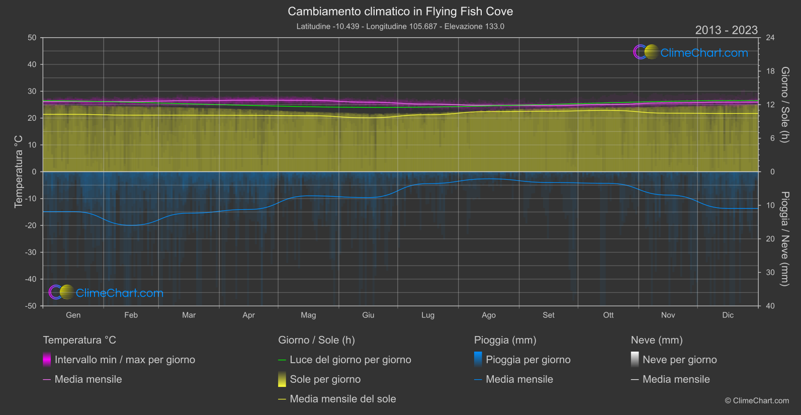 Cambiamento Climatico 2013 - 2023: Flying Fish Cove (Isola di Natale)