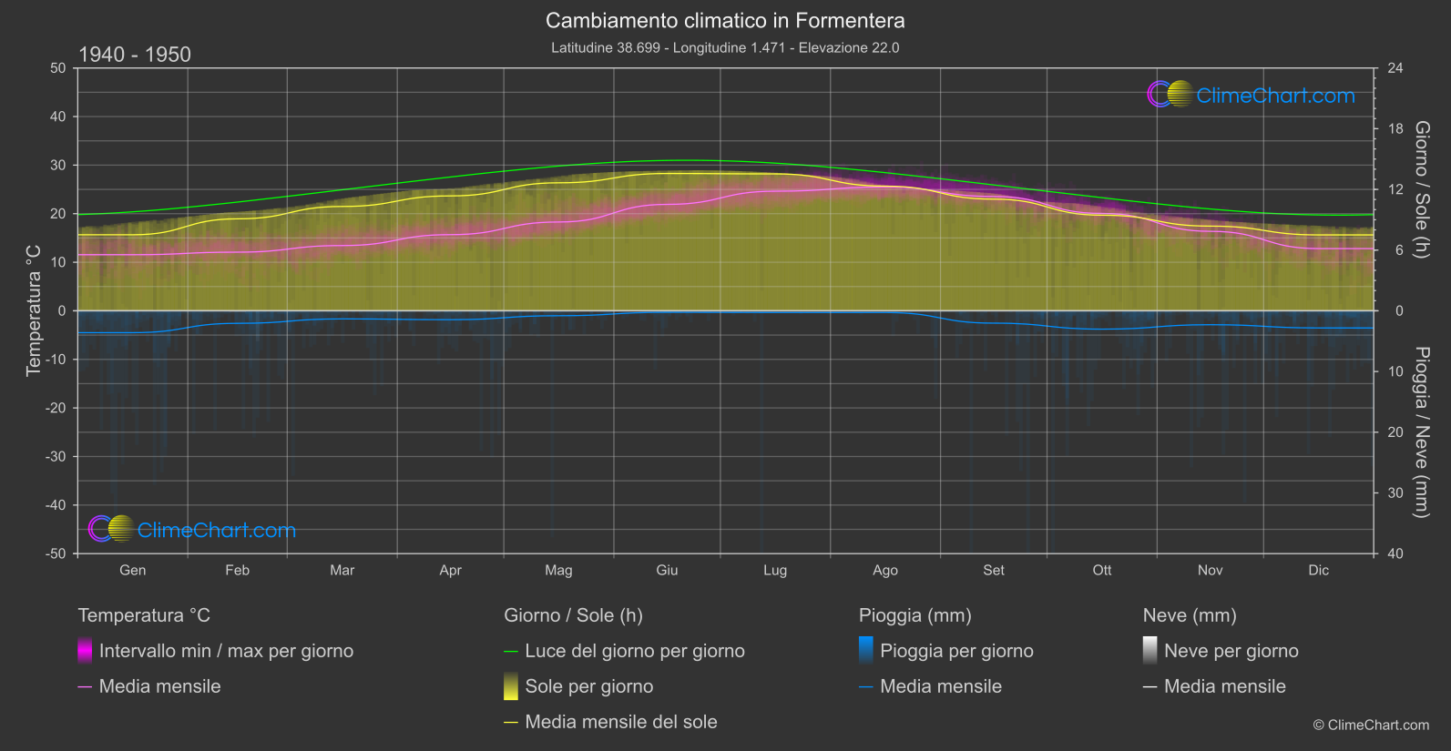 Cambiamento Climatico 1940 - 1950: Formentera (Spagna)