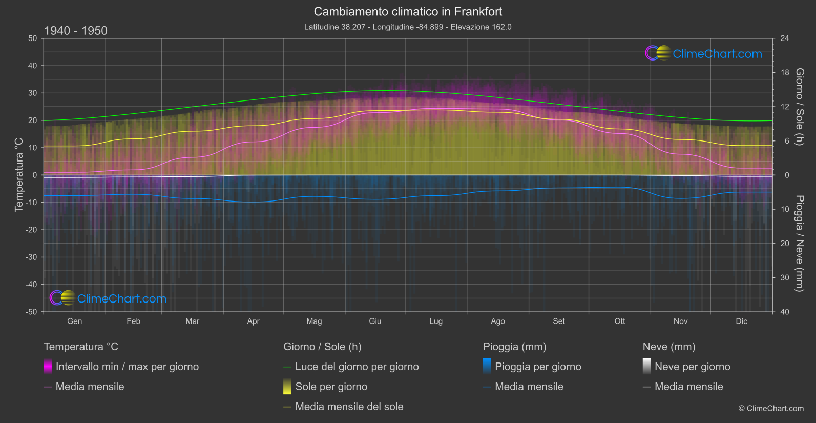 Cambiamento Climatico 1940 - 1950: Frankfort (Stati Uniti d'America)