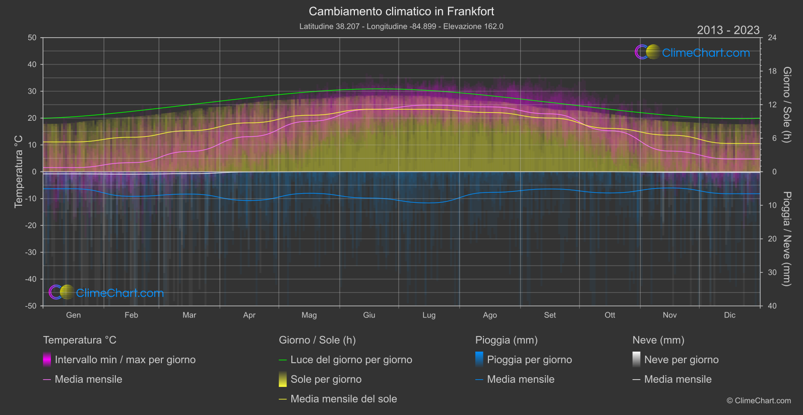 Cambiamento Climatico 2013 - 2023: Frankfort (Stati Uniti d'America)