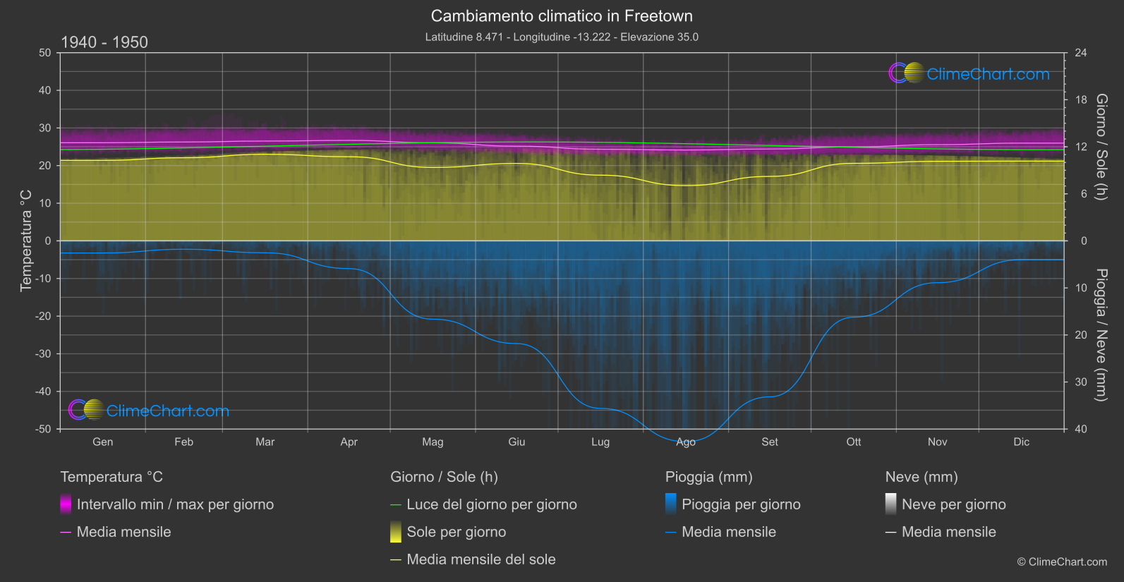 Cambiamento Climatico 1940 - 1950: Freetown (Sierra Leone)