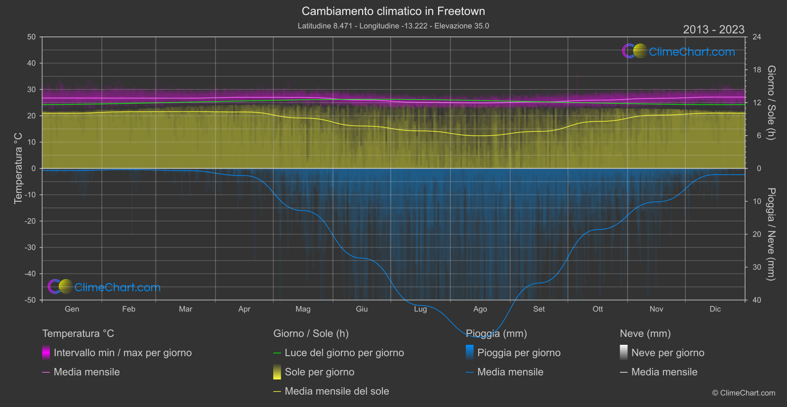 Cambiamento Climatico 2013 - 2023: Freetown (Sierra Leone)