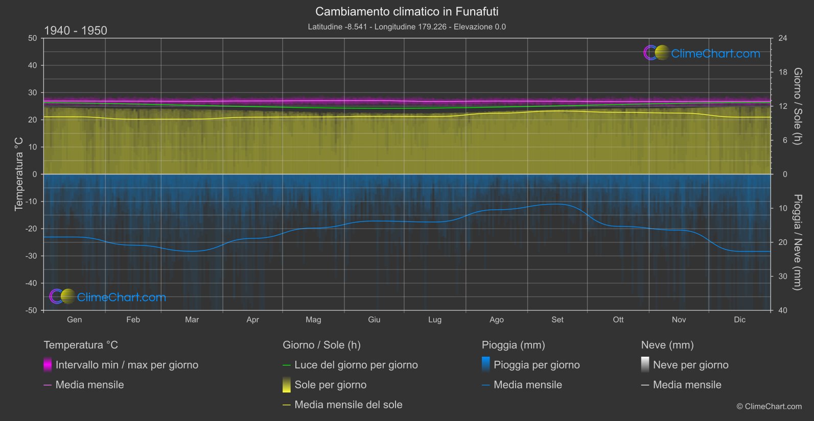 Cambiamento Climatico 1940 - 1950: Funafuti (Tuvalu)