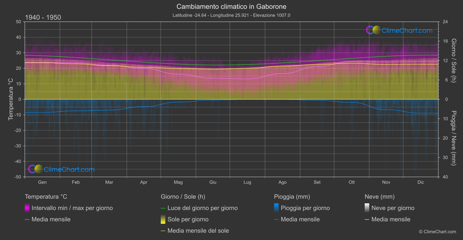 Cambiamento Climatico 1940 - 1950: Gaborone (Botswana)