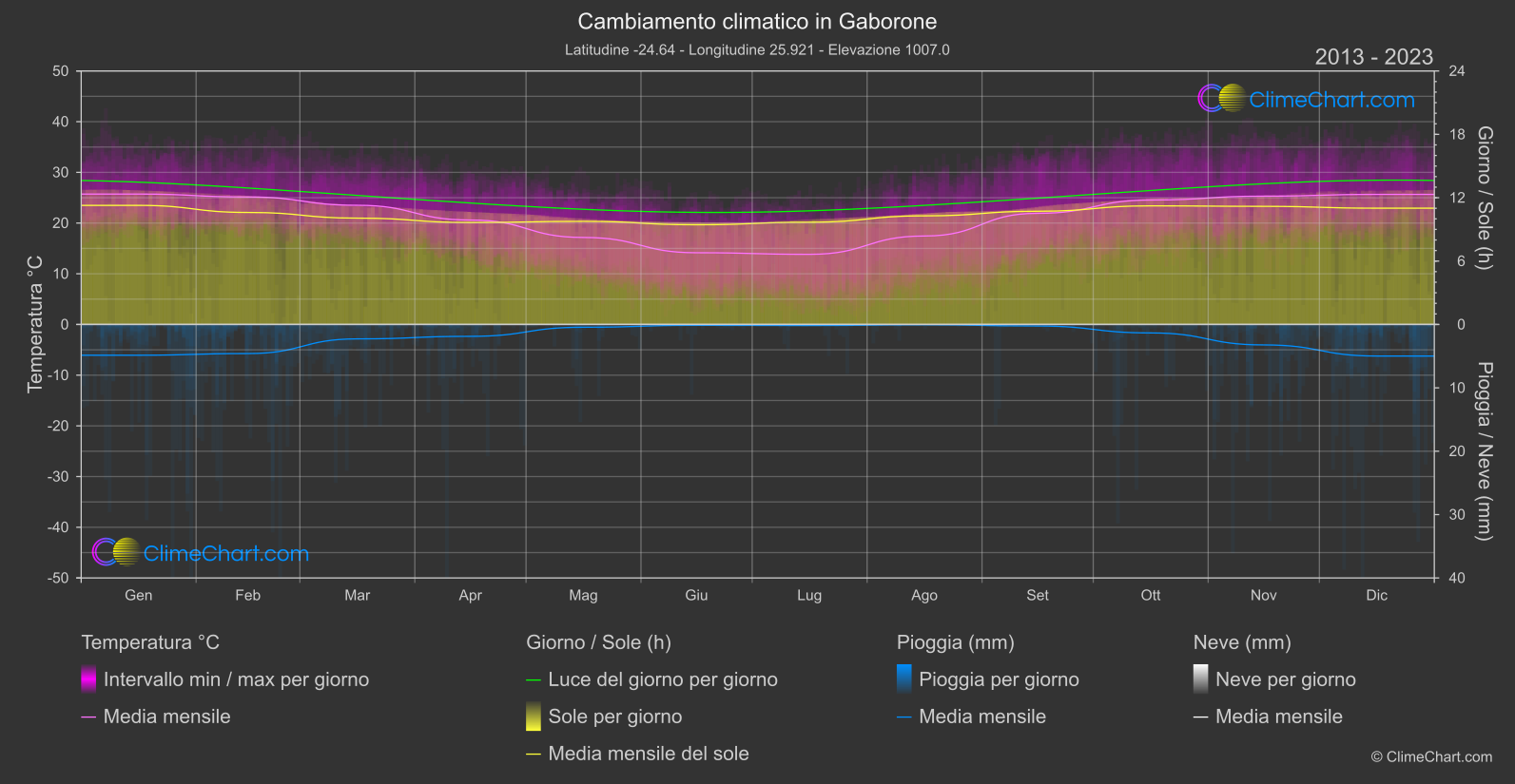 Cambiamento Climatico 2013 - 2023: Gaborone (Botswana)