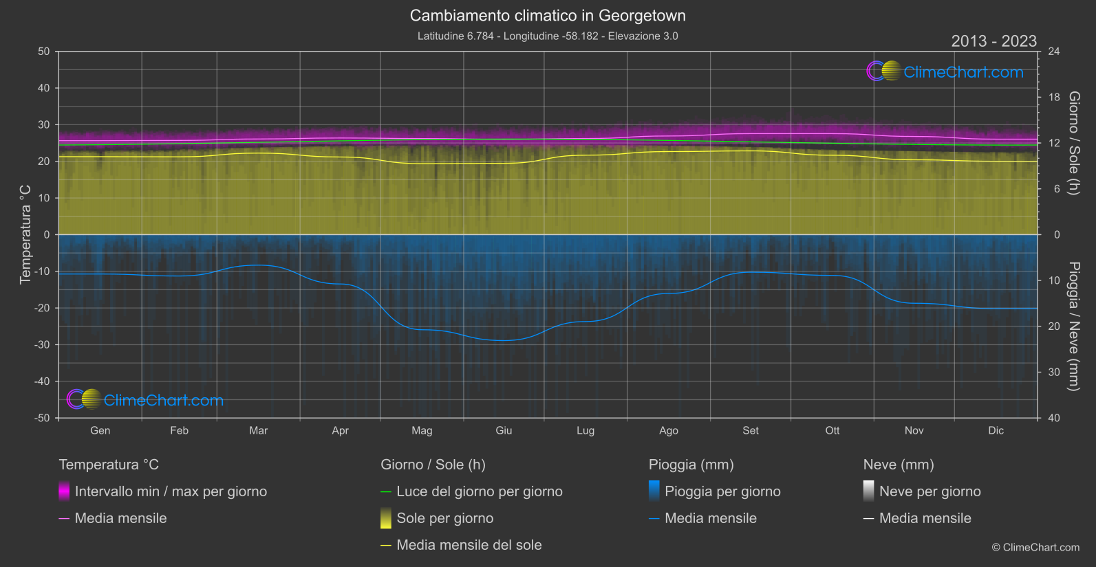 Cambiamento Climatico 2013 - 2023: Georgetown (Guyana)