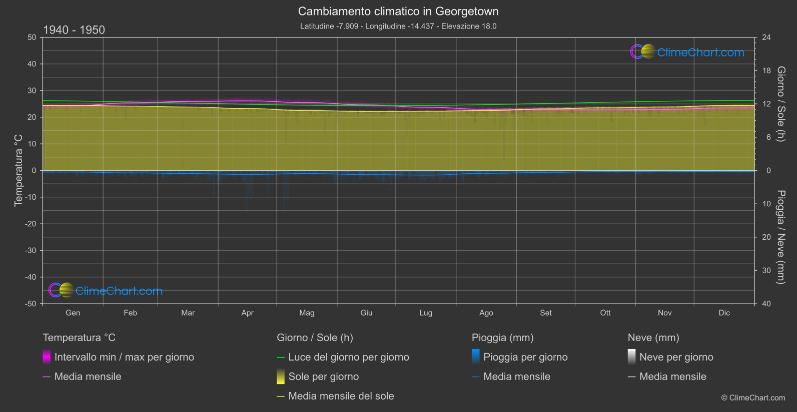 Cambiamento Climatico 1940 - 1950: Georgetown (Sant'Elena, Ascensione e Tristan da Cunha)