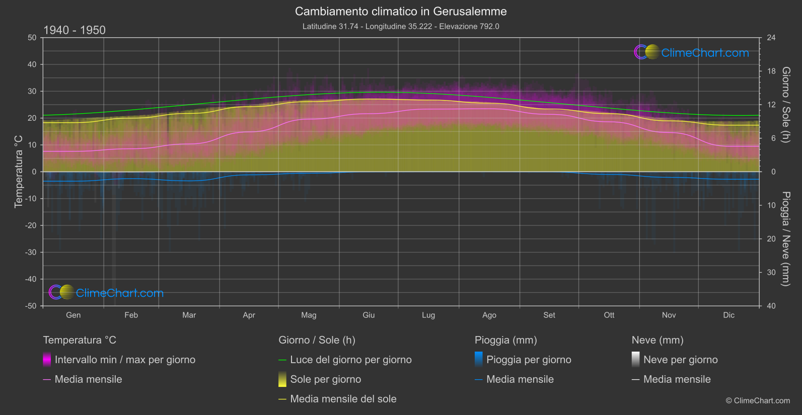 Cambiamento Climatico 1940 - 1950: Gerusalemme (Israele)