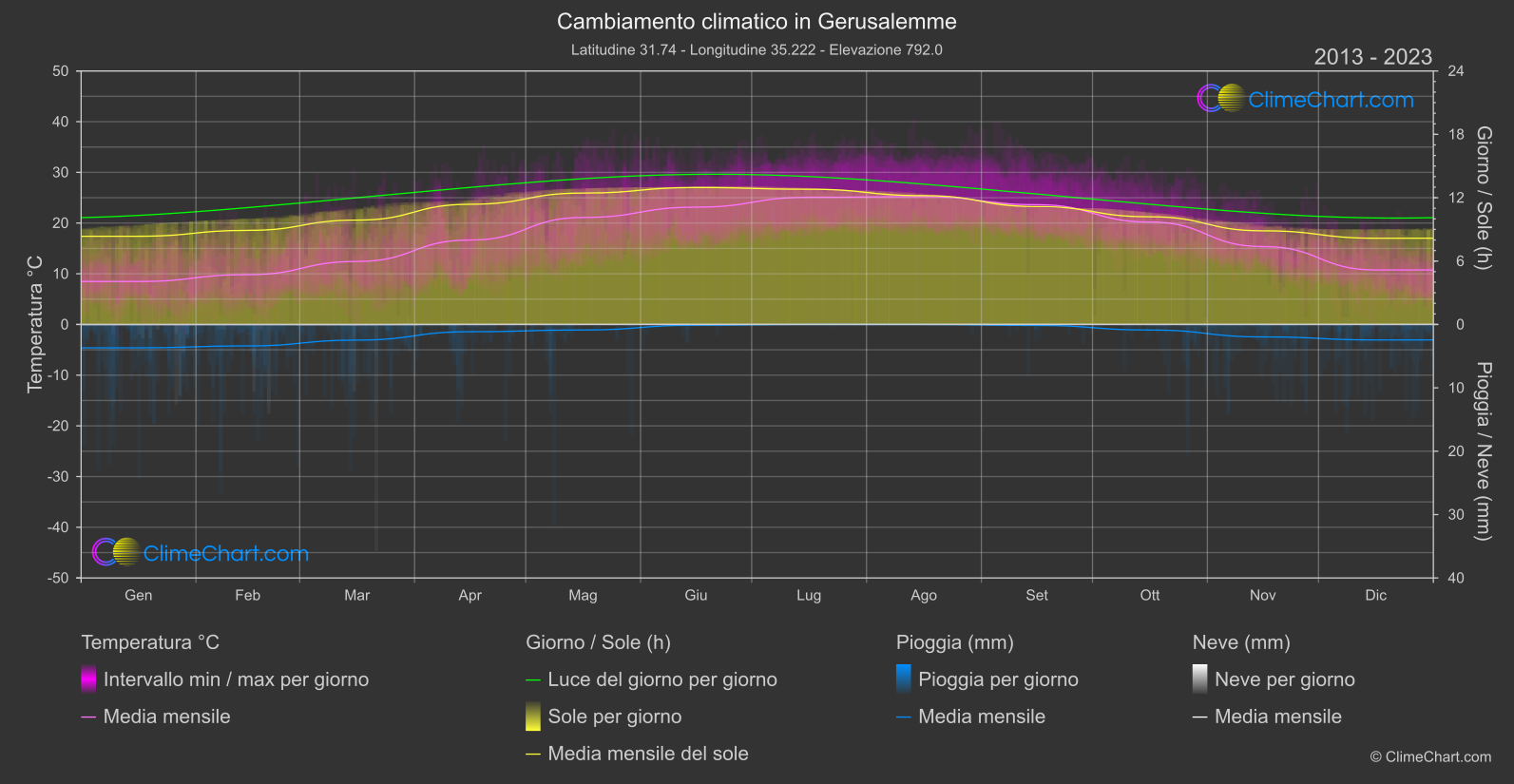 Cambiamento Climatico 2013 - 2023: Gerusalemme (Israele)