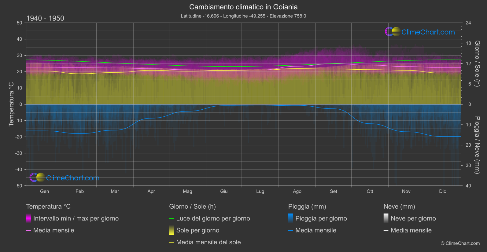 Cambiamento Climatico 1940 - 1950: Goiania (Brasile)