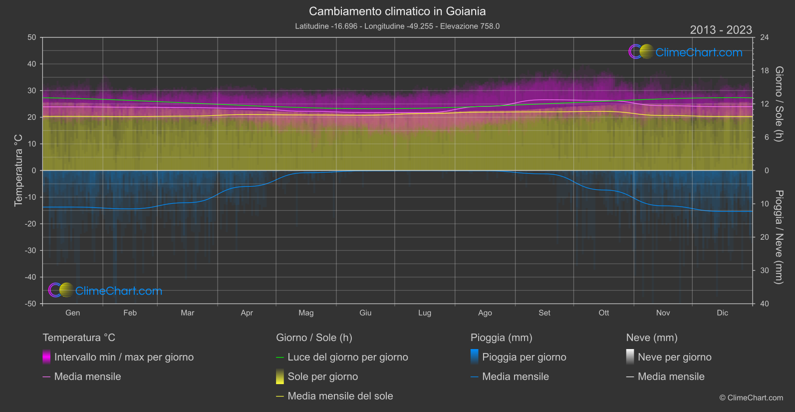 Cambiamento Climatico 2013 - 2023: Goiania (Brasile)