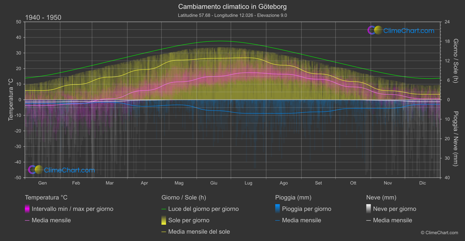 Cambiamento Climatico 1940 - 1950: Göteborg (Svezia)