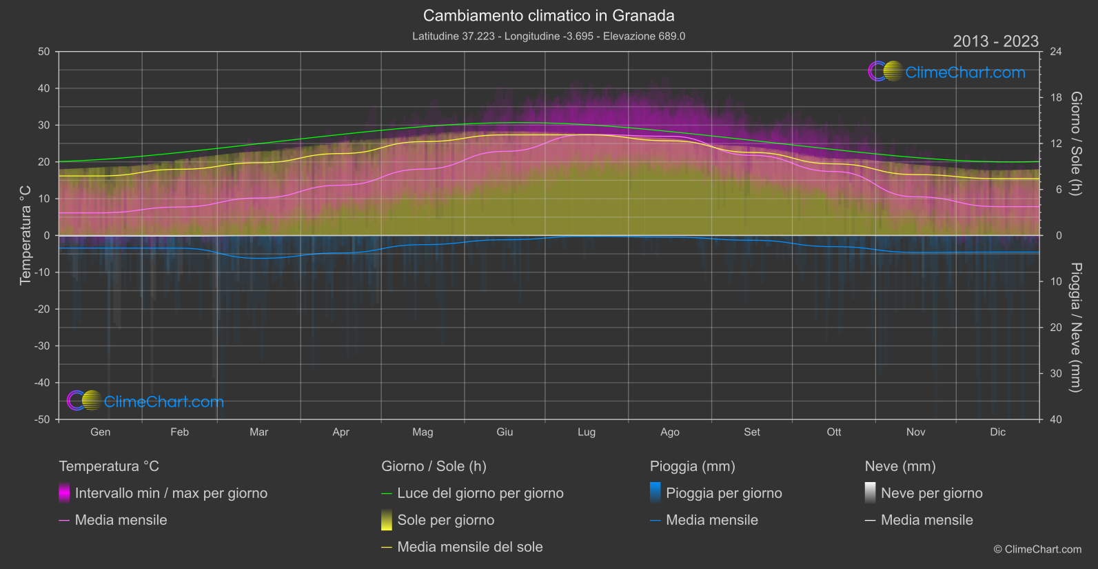 Cambiamento Climatico 2013 - 2023: Granada (Spagna)