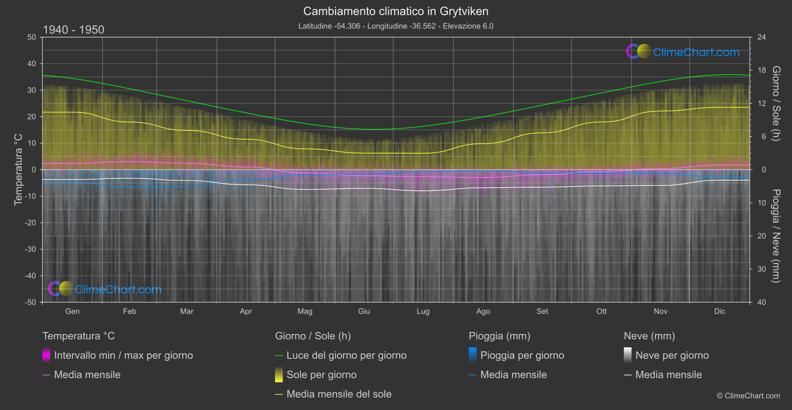 Cambiamento Climatico 1940 - 1950: Grytviken (Georgia del Sud e Isole Sandwich Meridionali)