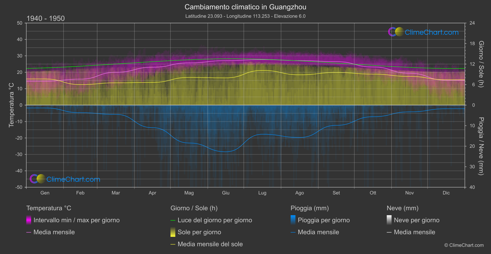 Cambiamento Climatico 1940 - 1950: Guangzhou (Cina)