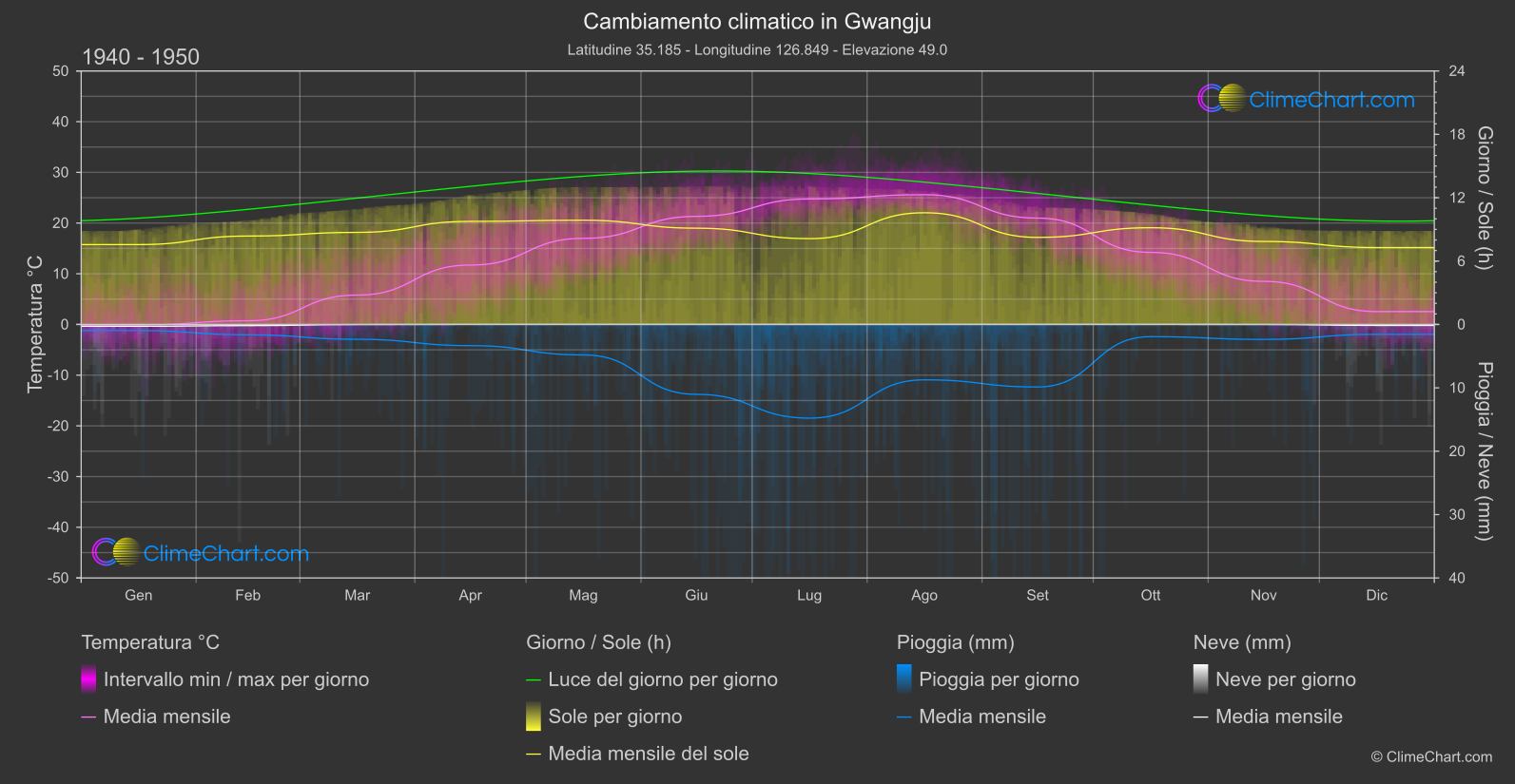 Cambiamento Climatico 1940 - 1950: Gwangju (Corea del Sud)