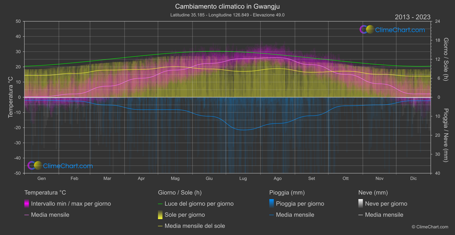 Cambiamento Climatico 2013 - 2023: Gwangju (Corea del Sud)