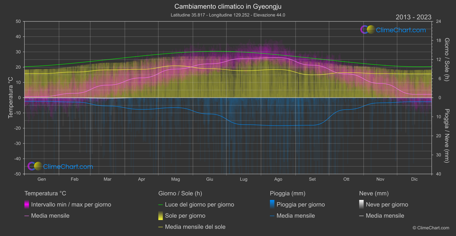 Cambiamento Climatico 2013 - 2023: Gyeongju (Corea del Sud)