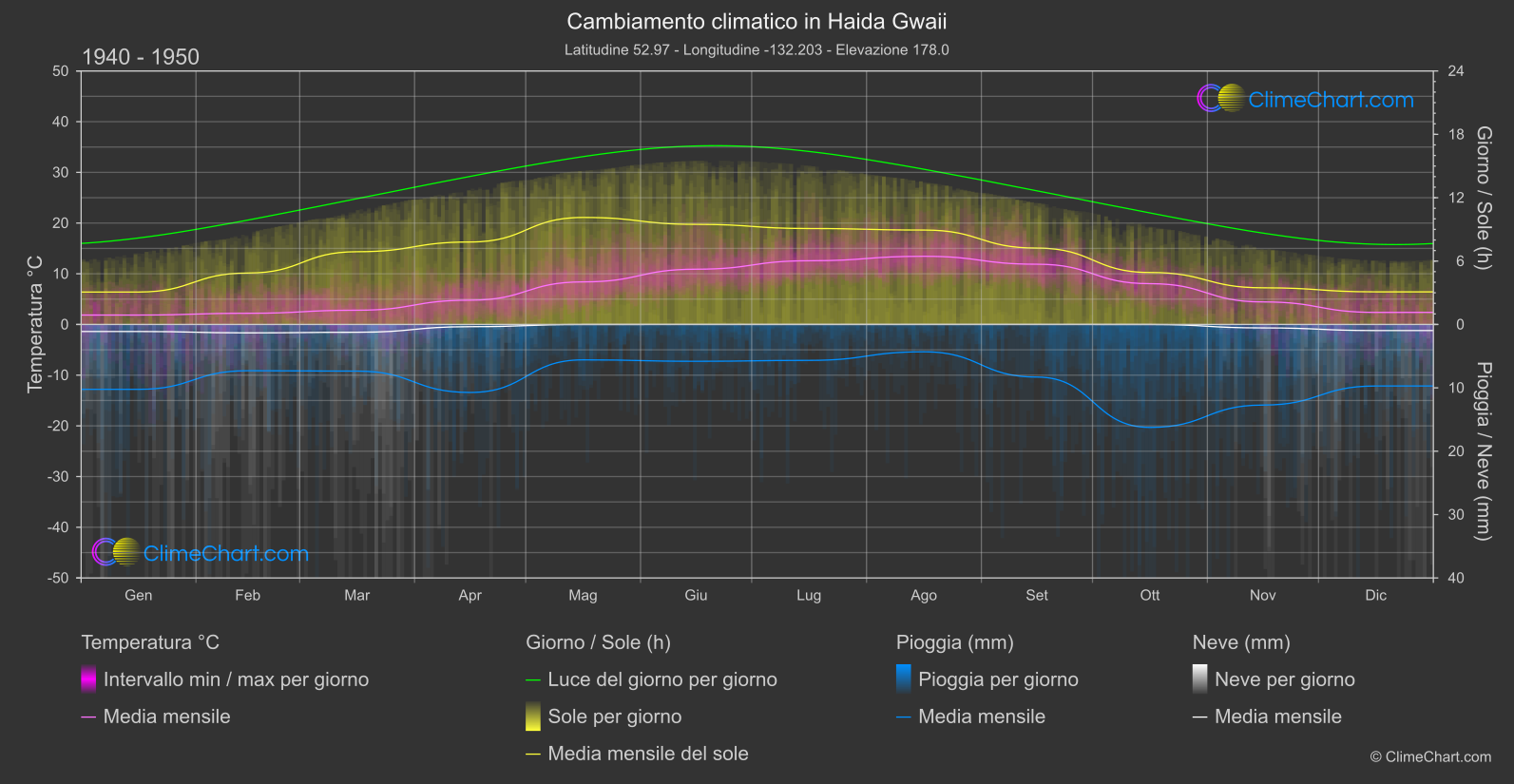 Cambiamento Climatico 1940 - 1950: Haida Gwaii (Canada)