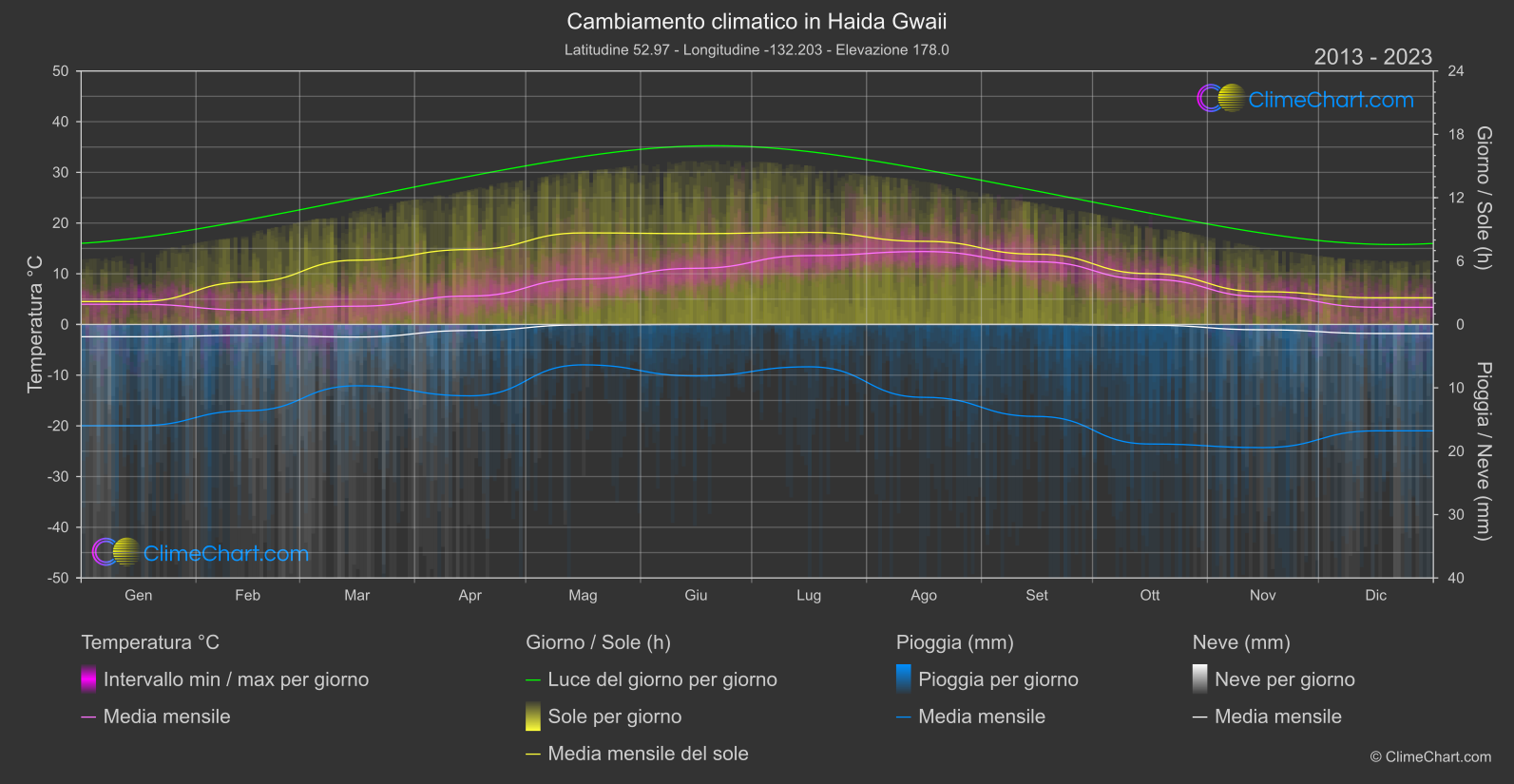 Cambiamento Climatico 2013 - 2023: Haida Gwaii (Canada)