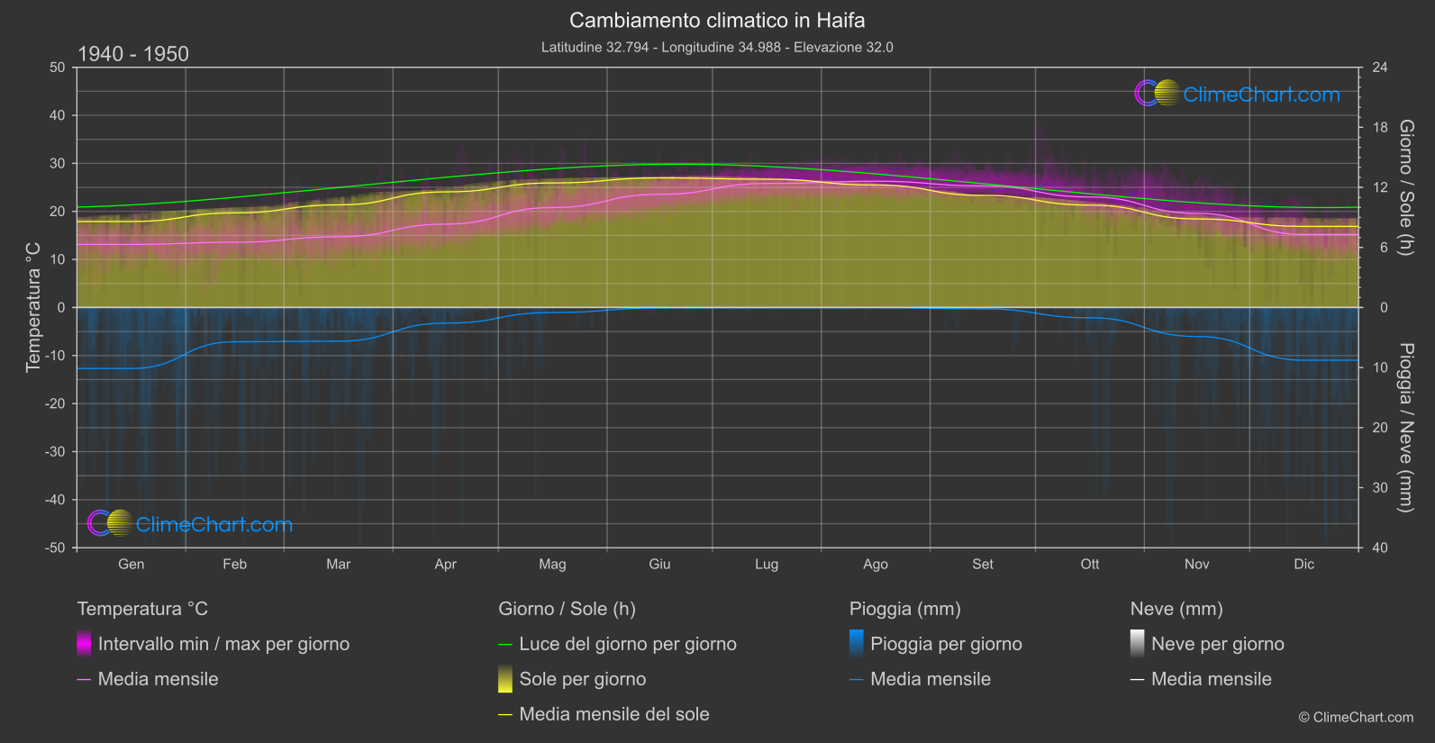 Cambiamento Climatico 1940 - 1950: Haifa (Israele)