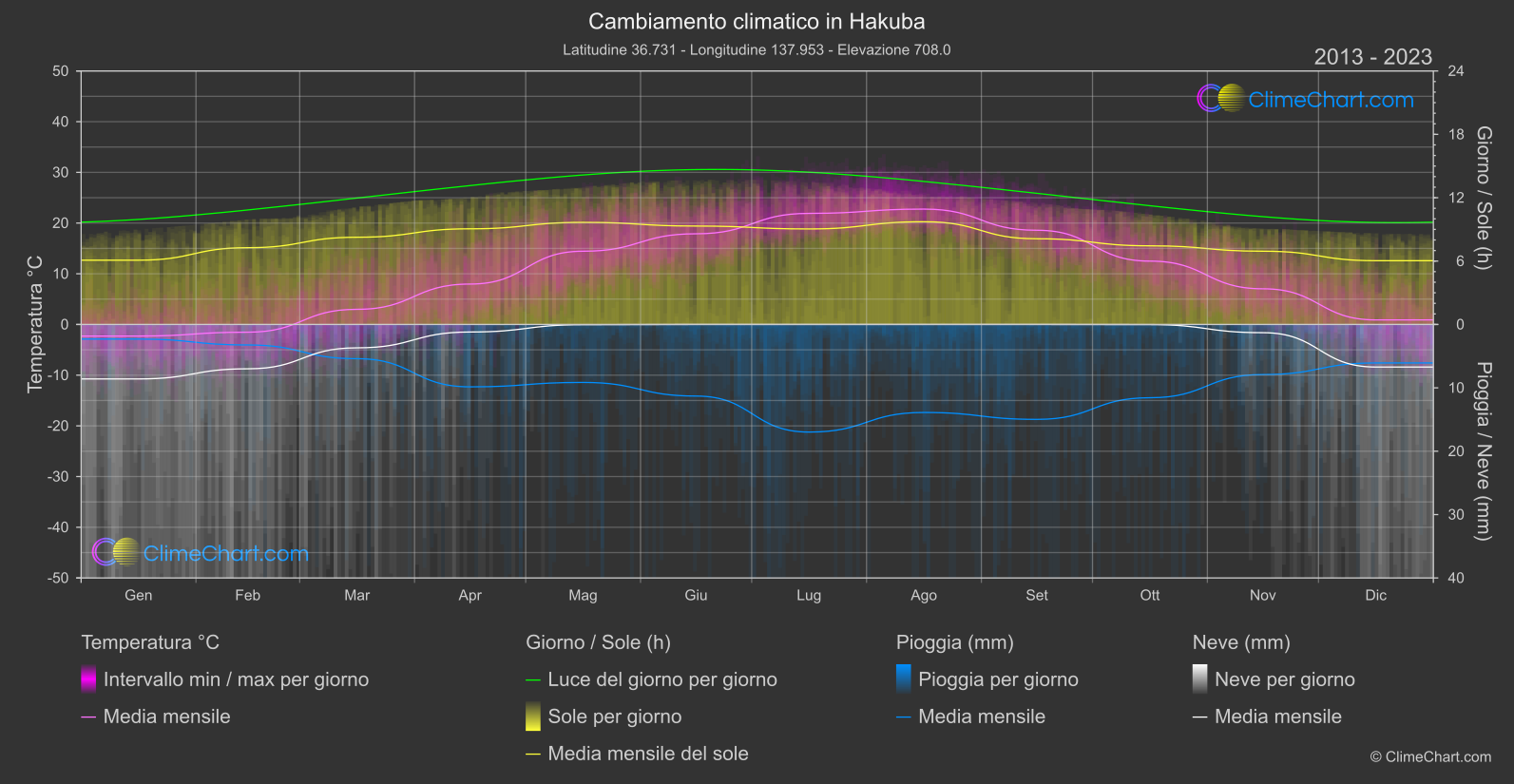 Cambiamento Climatico 2013 - 2023: Hakuba (Giappone)