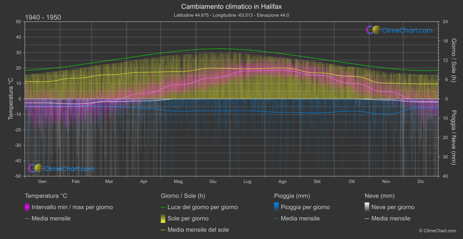 Cambiamento Climatico 1940 - 1950: Halifax (Canada)