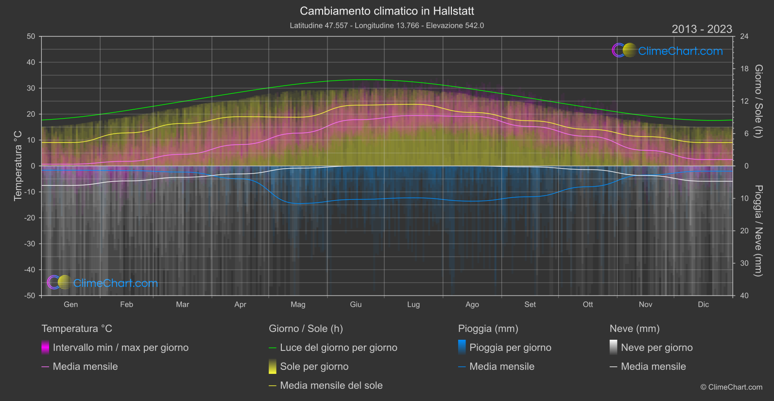 Cambiamento Climatico 2013 - 2023: Hallstatt (Austria)