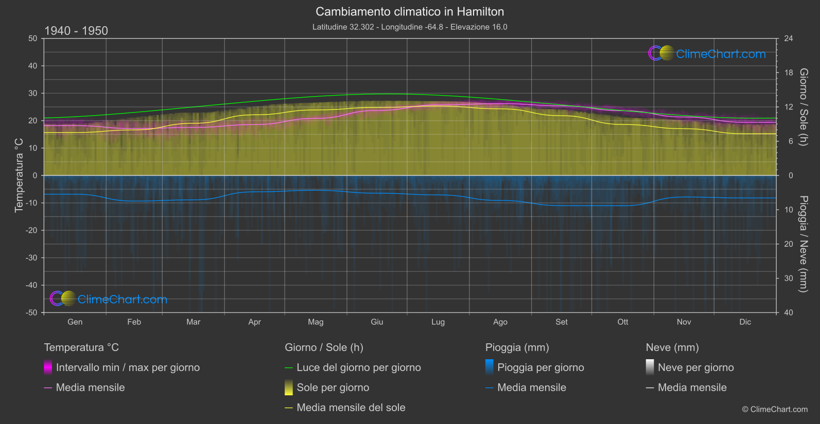 Cambiamento Climatico 1940 - 1950: Hamilton (Bermude)