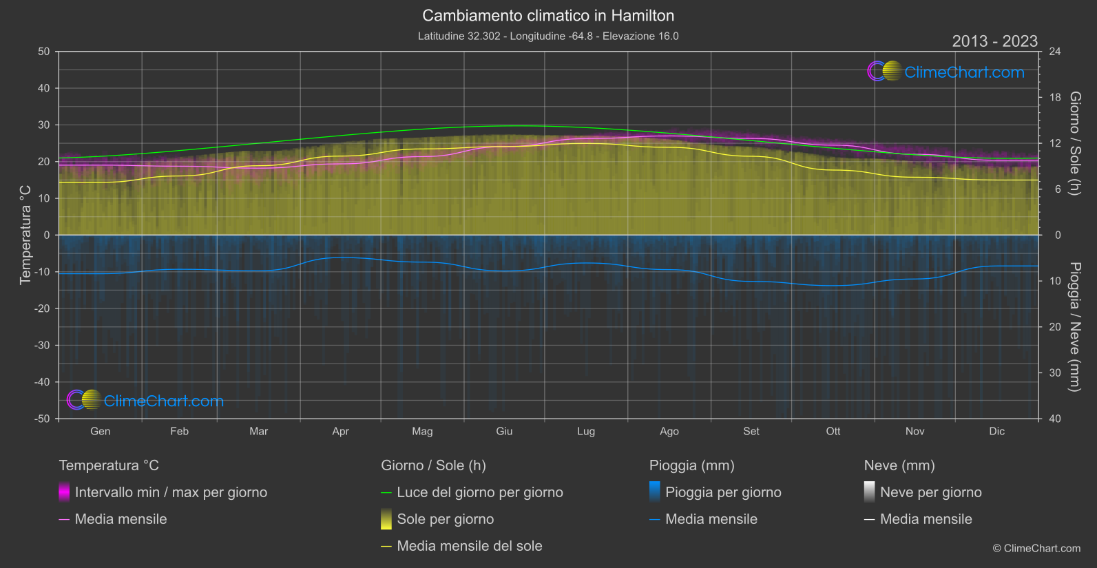 Cambiamento Climatico 2013 - 2023: Hamilton (Bermude)