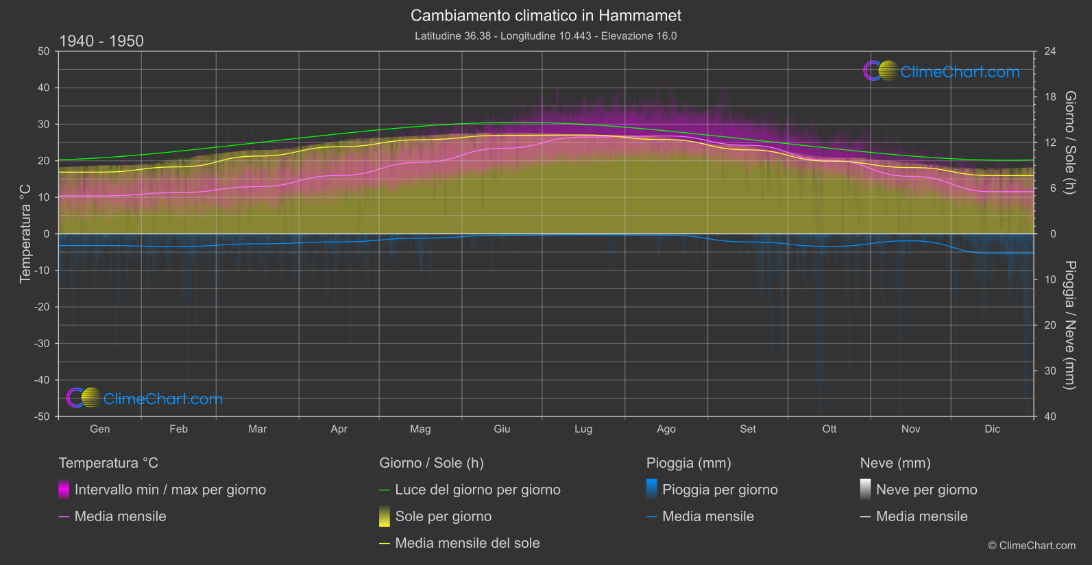 Cambiamento Climatico 1940 - 1950: Hammamet (Tunisia)