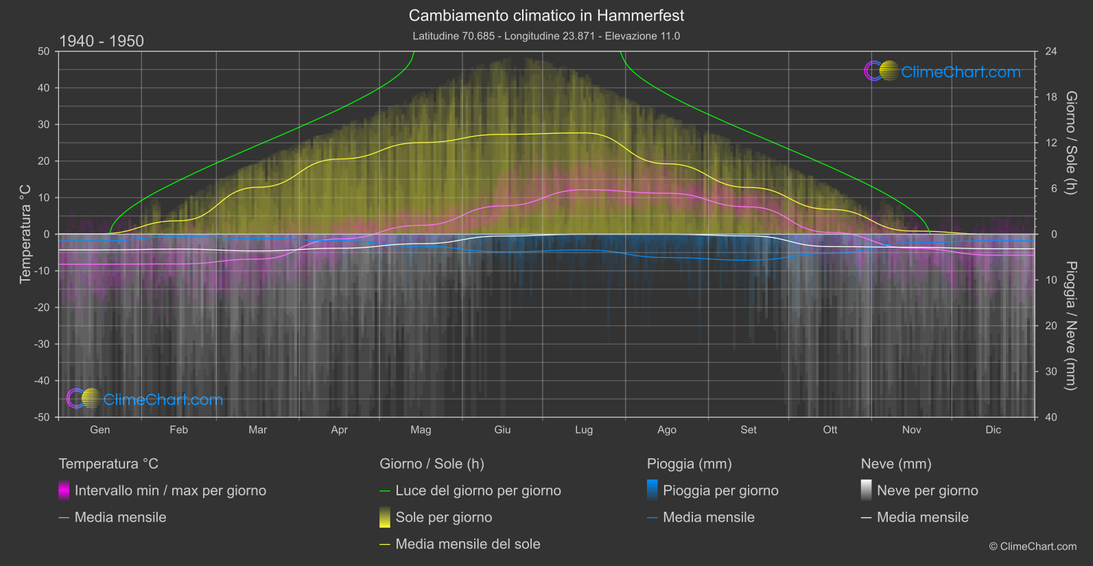 Cambiamento Climatico 1940 - 1950: Hammerfest  (Norvegia)