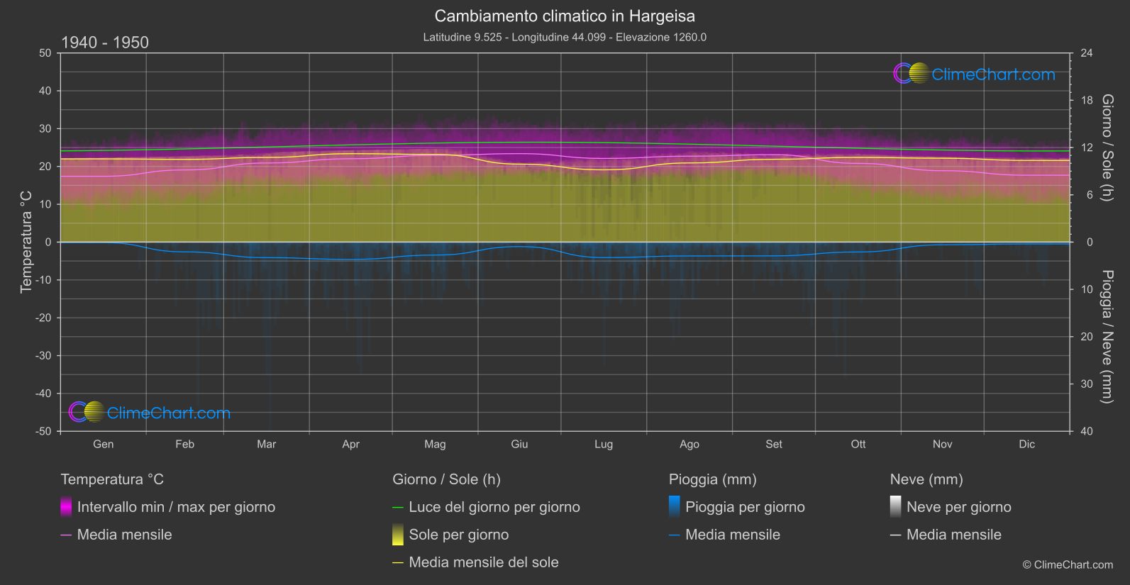 Cambiamento Climatico 1940 - 1950: Hargeisa (Somalia)