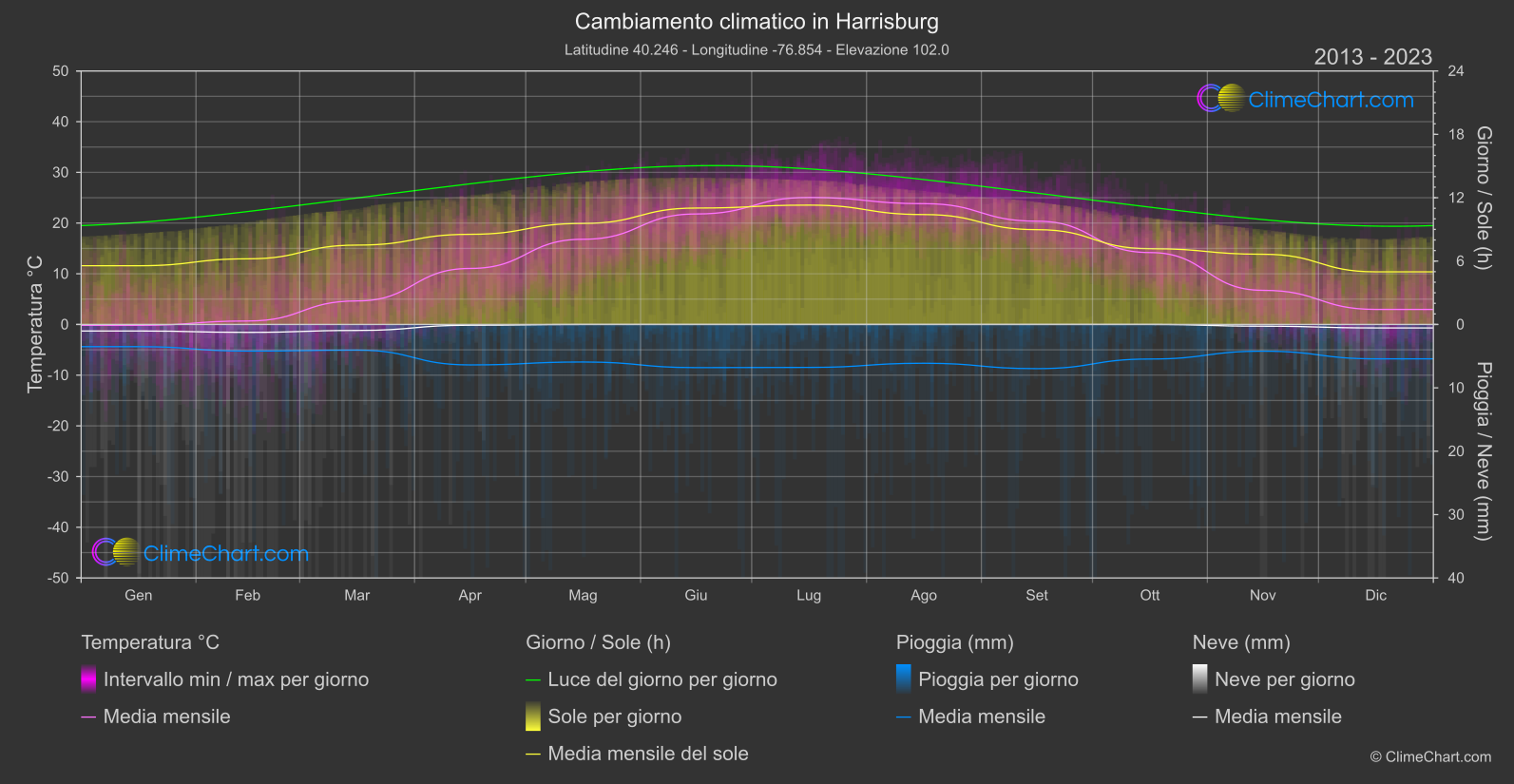 Cambiamento Climatico 2013 - 2023: Harrisburg (Stati Uniti d'America)