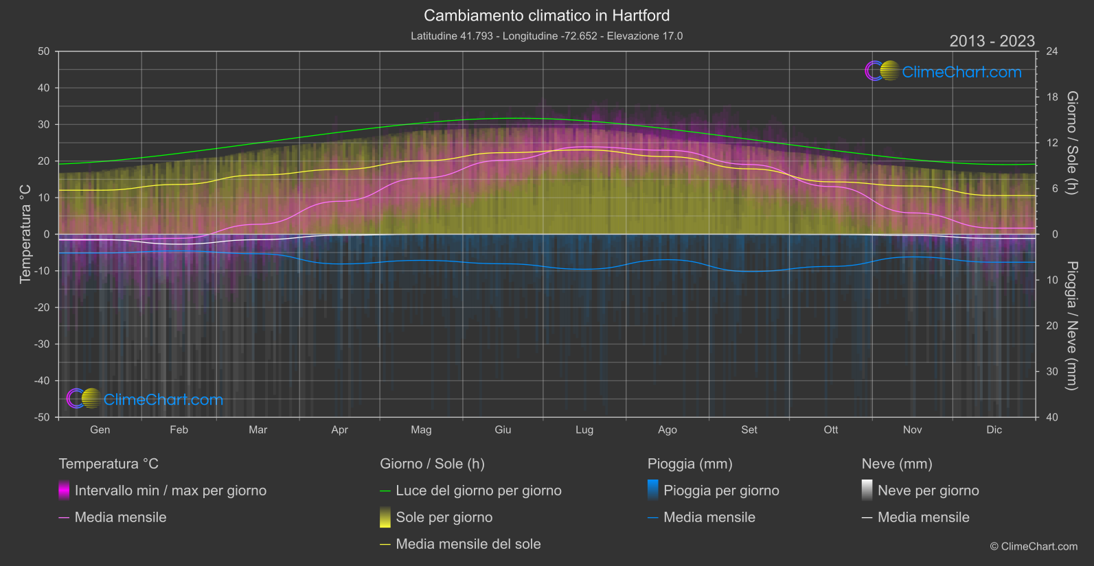 Cambiamento Climatico 2013 - 2023: Hartford (Stati Uniti d'America)