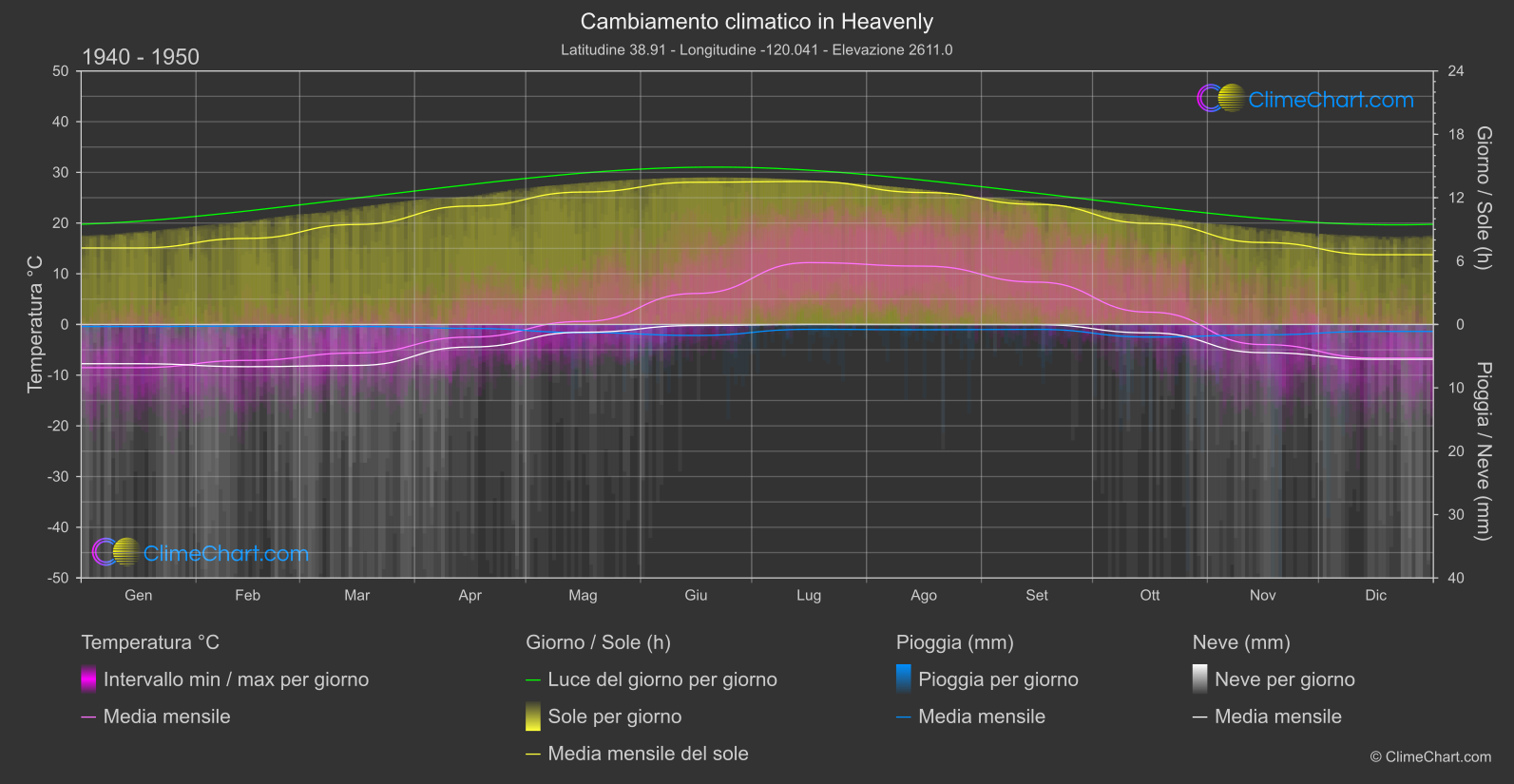 Cambiamento Climatico 1940 - 1950: Heavenly (Stati Uniti d'America)