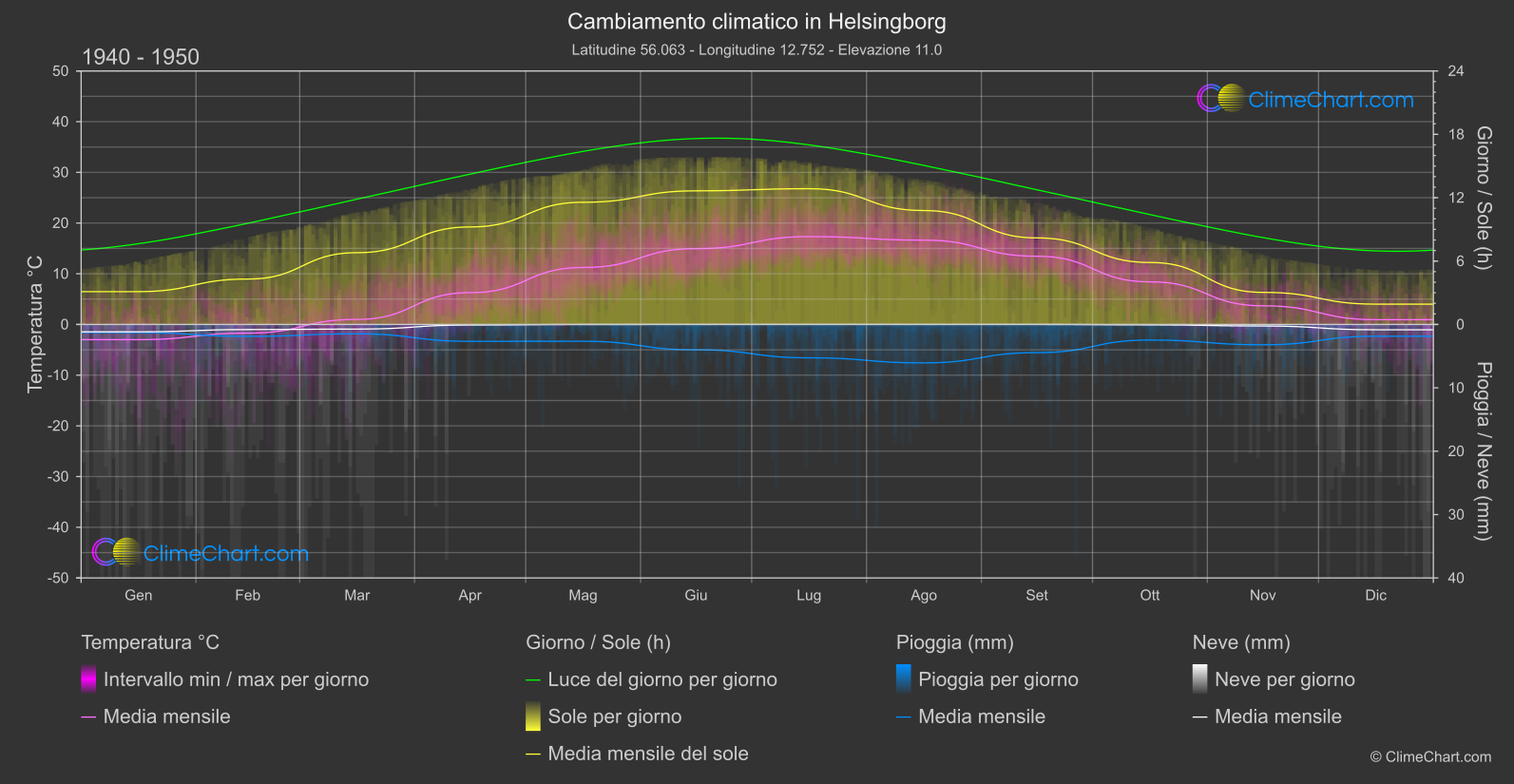 Cambiamento Climatico 1940 - 1950: Helsingborg (Svezia)