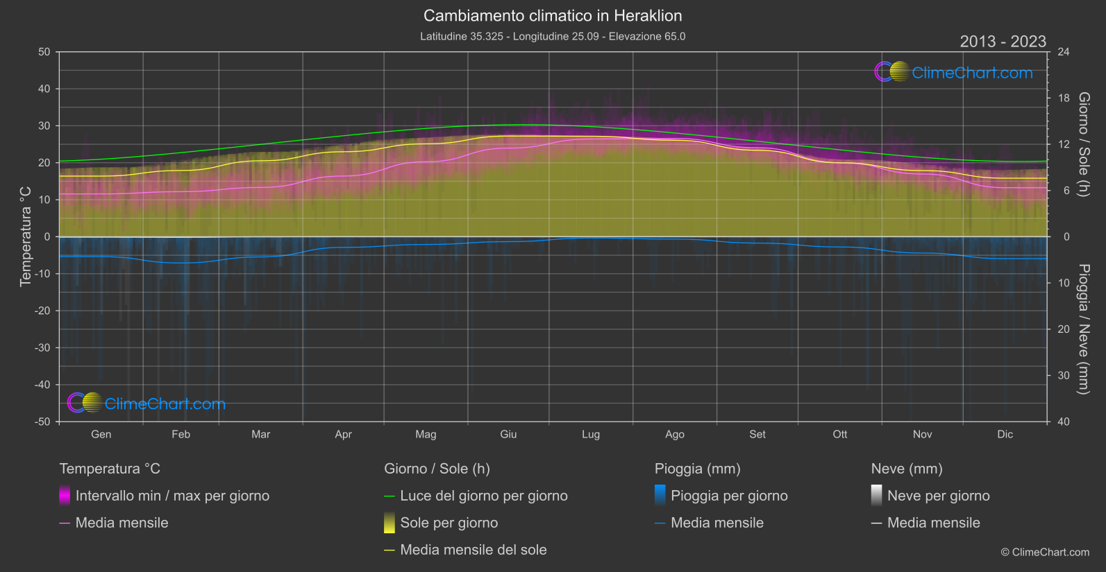 Cambiamento Climatico 2013 - 2023: Heraklion (Grecia)