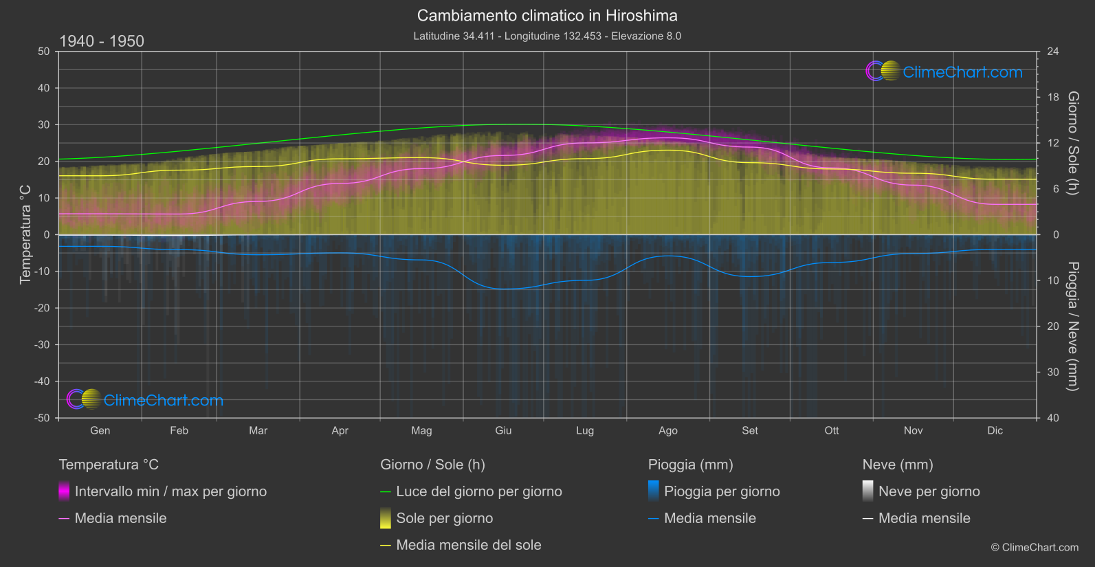 Cambiamento Climatico 1940 - 1950: Hiroshima (Giappone)