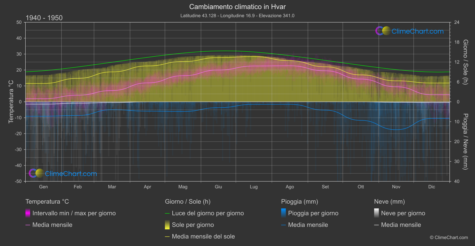 Cambiamento Climatico 1940 - 1950: Hvar (Croazia)