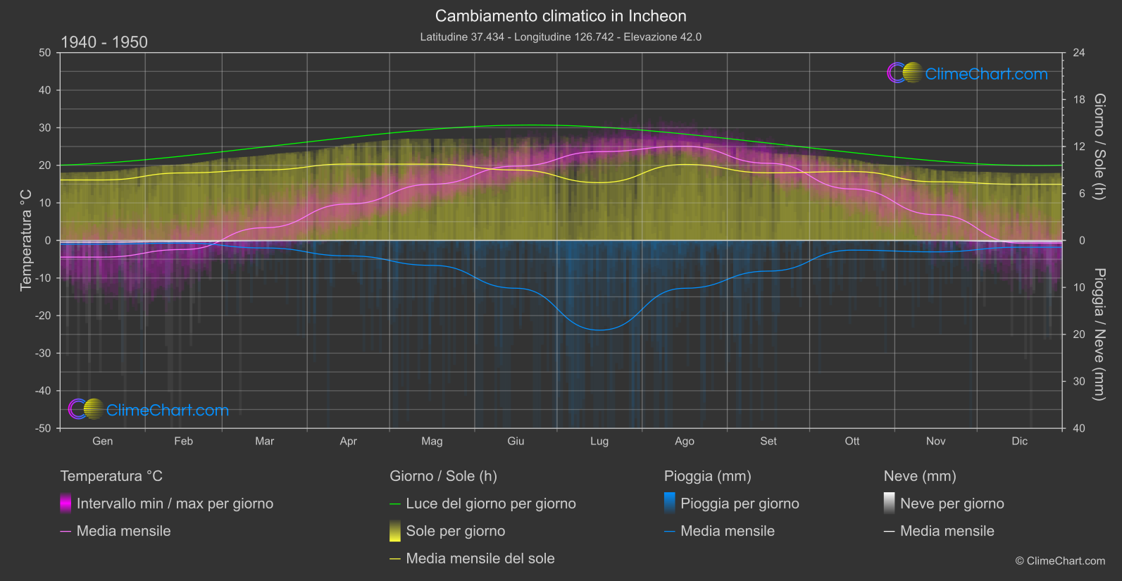 Cambiamento Climatico 1940 - 1950: Incheon (Corea del Sud)