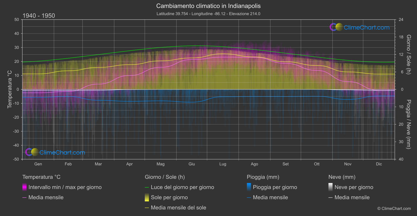 Cambiamento Climatico 1940 - 1950: Indianapolis (Stati Uniti d'America)