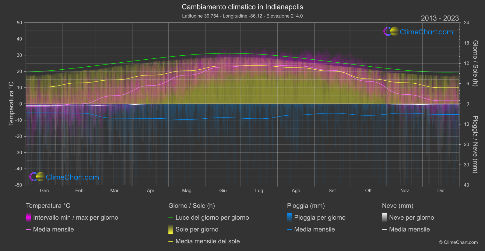 Cambiamento Climatico 2013 - 2023: Indianapolis (Stati Uniti d'America)