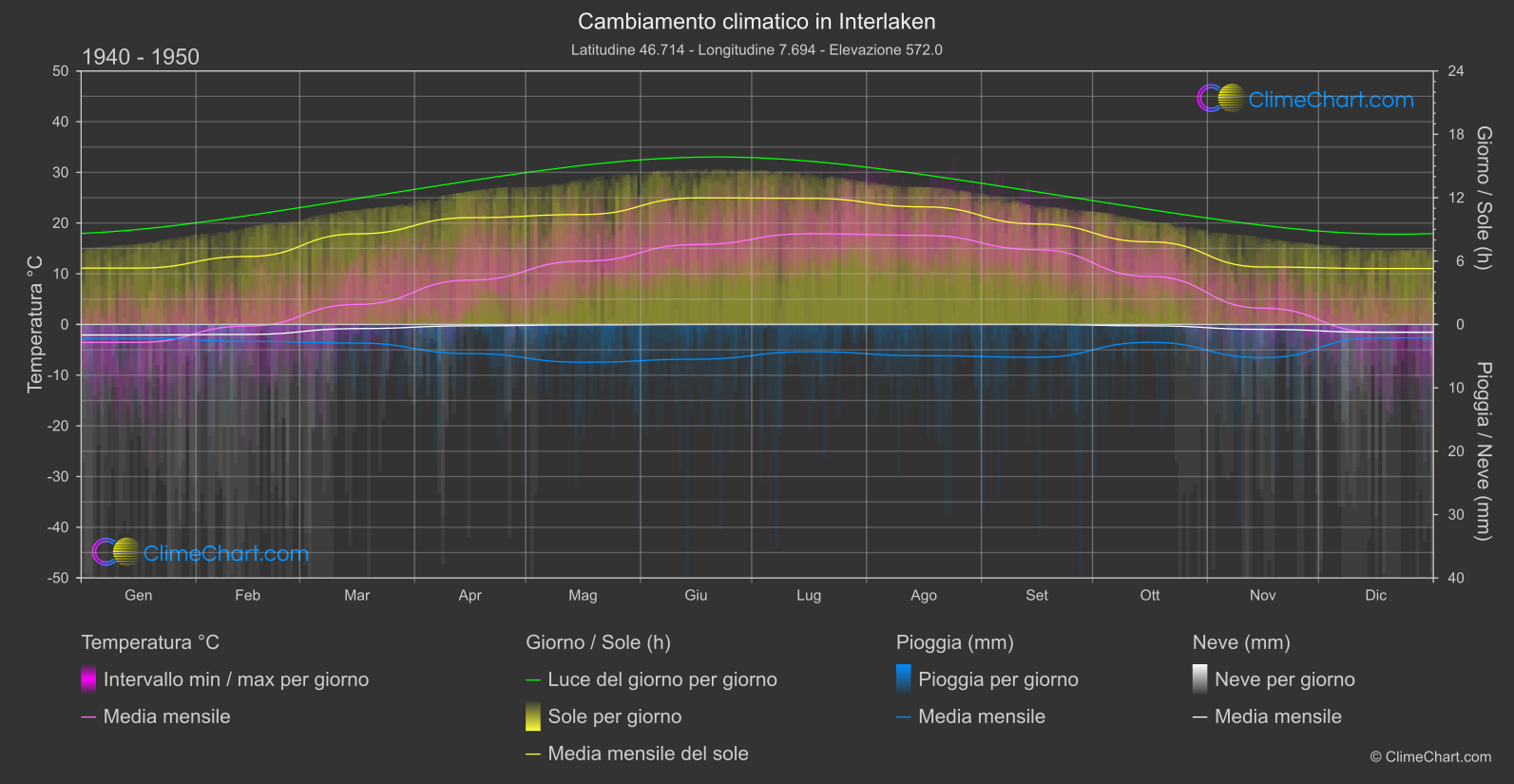 Cambiamento Climatico 1940 - 1950: Interlaken (Svizzera)