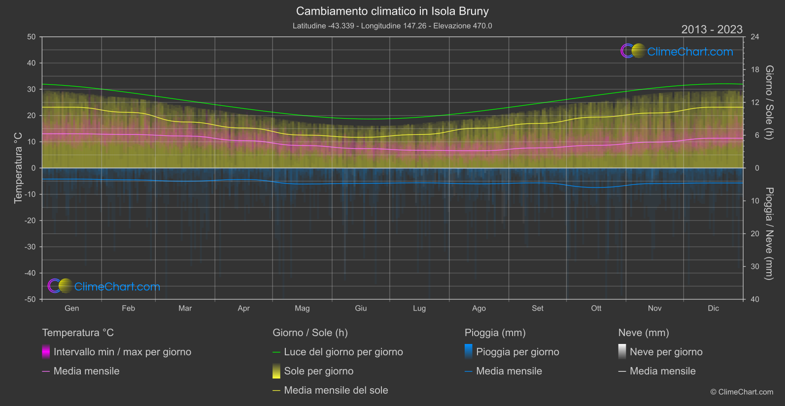 Cambiamento Climatico 2013 - 2023: Isola Bruny (Australia)